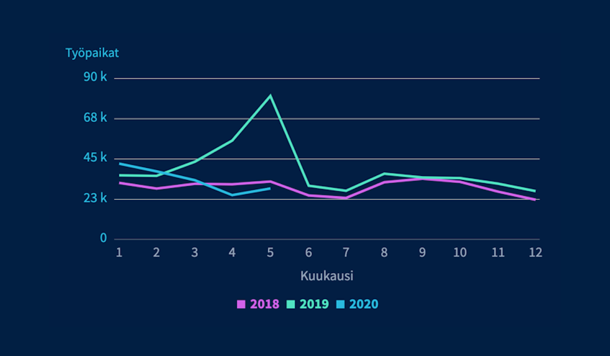 Työmarkkinat ja tilastot